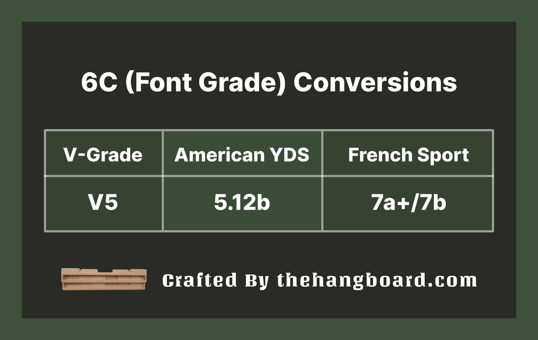 6c to V Scale Conversion: Understanding the 6c (Font) as a V5 or 5.12b