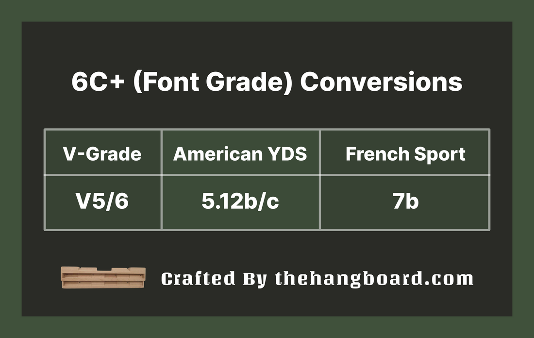 6c+ to V Scale Conversion: Understanding the 6c+ (Font) as a V5/V6 or 5.12b/c