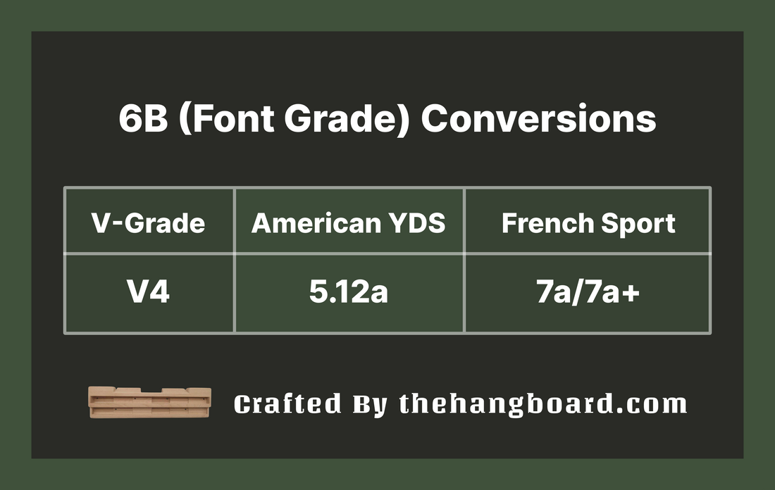6b to V Scale Conversion: Understanding the 6b (Font) as a V4 or 5.12a