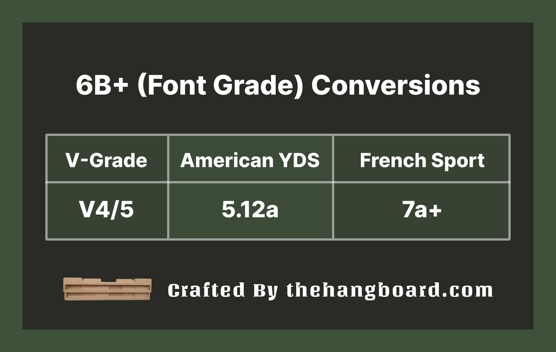 6b+ to V Scale Conversion: Understanding the 6b+ (Font) as a V4 / V5 or 5.12a