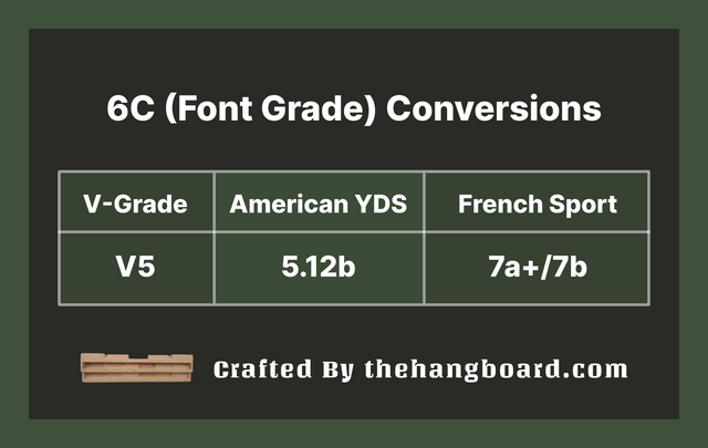 6c to V Scale Conversion: Understanding the 6c (Font) as a V5 or 5.12b