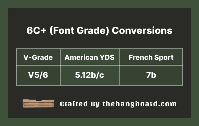 6c+ to V Scale Conversion: Understanding the 6c+ (Font) as a V5/V6 or 5.12b/c