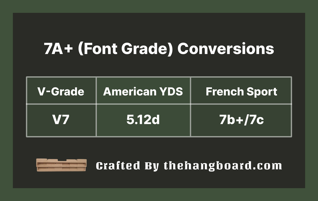 7a+ to V Scale Conversion: Understanding the 7a+ (Font) as a V7 or 5.12d
