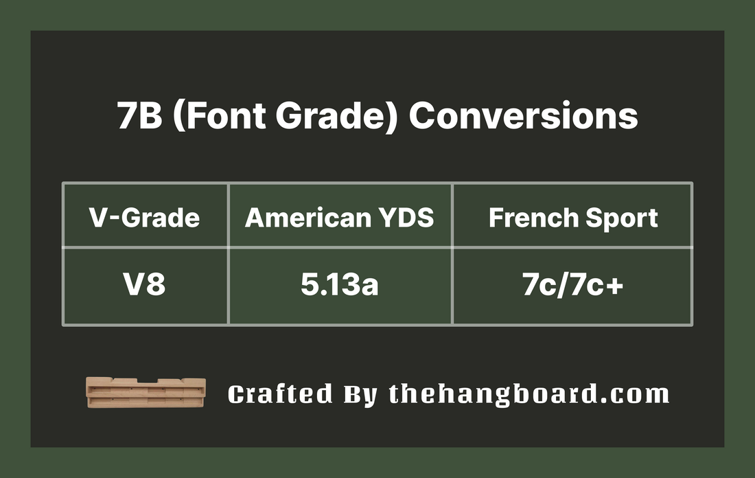 7b to V Scale Conversion: Understanding the 7b (Font) as a V8 or 5.13a