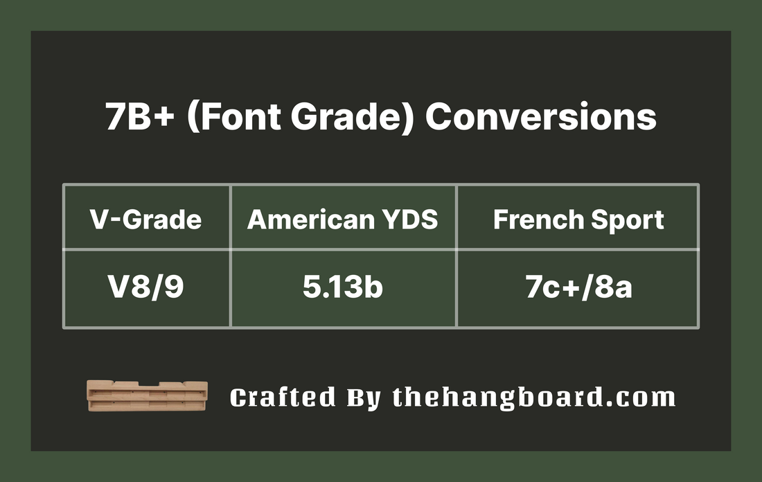 7b+ to V Scale Conversion: Understanding the 7b+ (Font) as a V8/V9 or 5.13b
