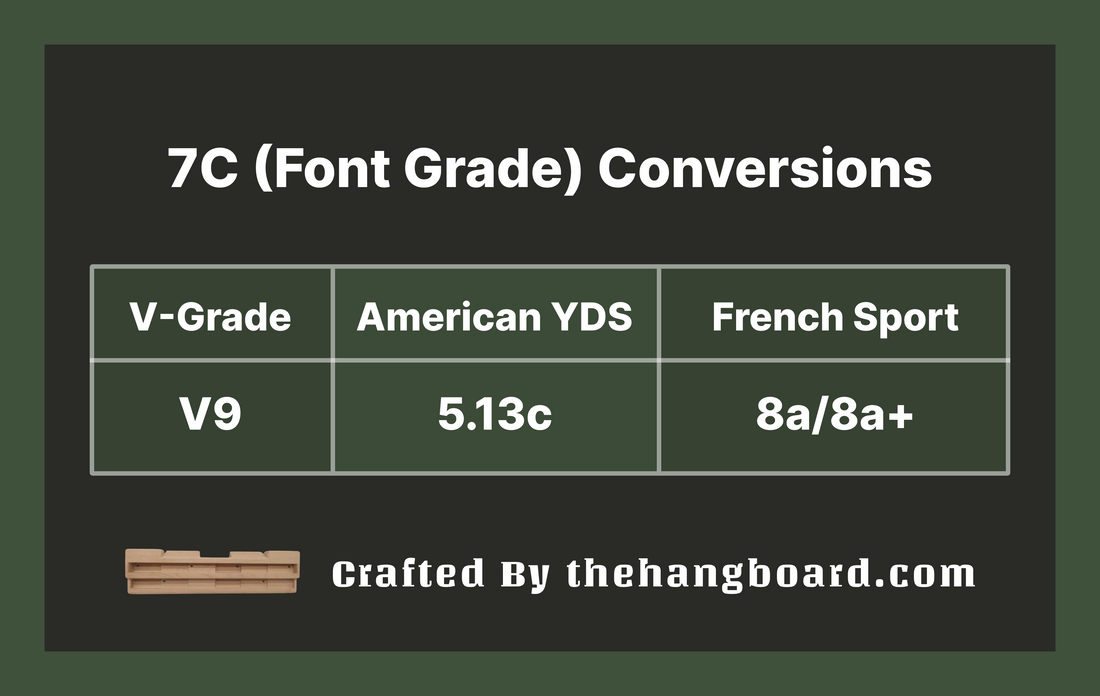 7c to V Scale Conversion: Understanding the 7c (Font) as a V9 or 5.13c