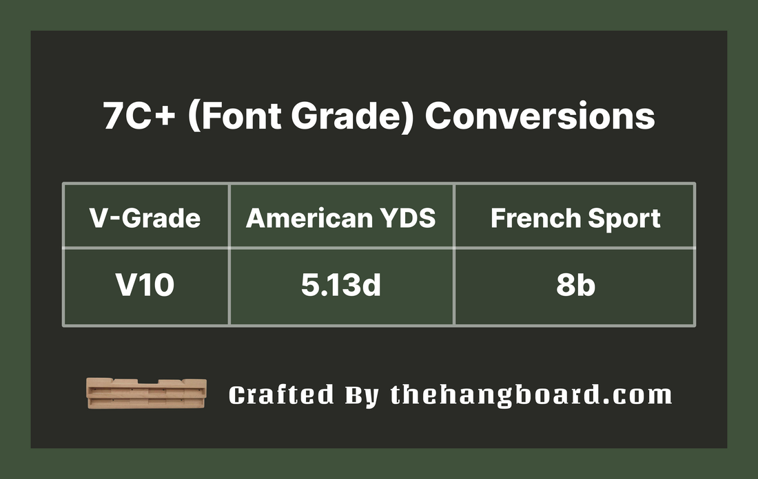 7c+ to V Scale Conversion: Understanding the 7c+ (Font) as a V10 or 5.13d