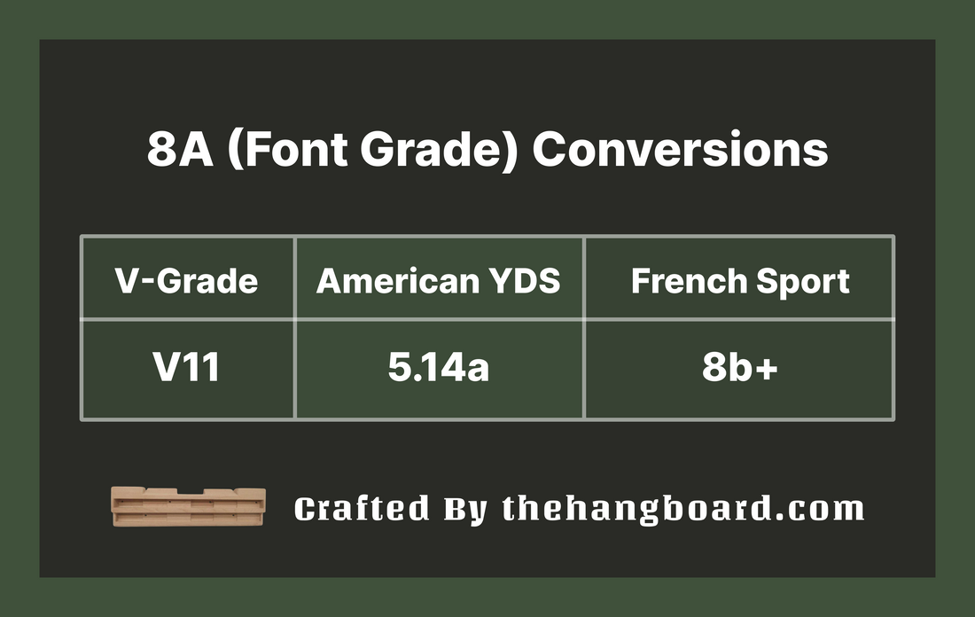 8a to V Scale Conversion: Understanding the 8a (Font) as a V11 or 5.14a
