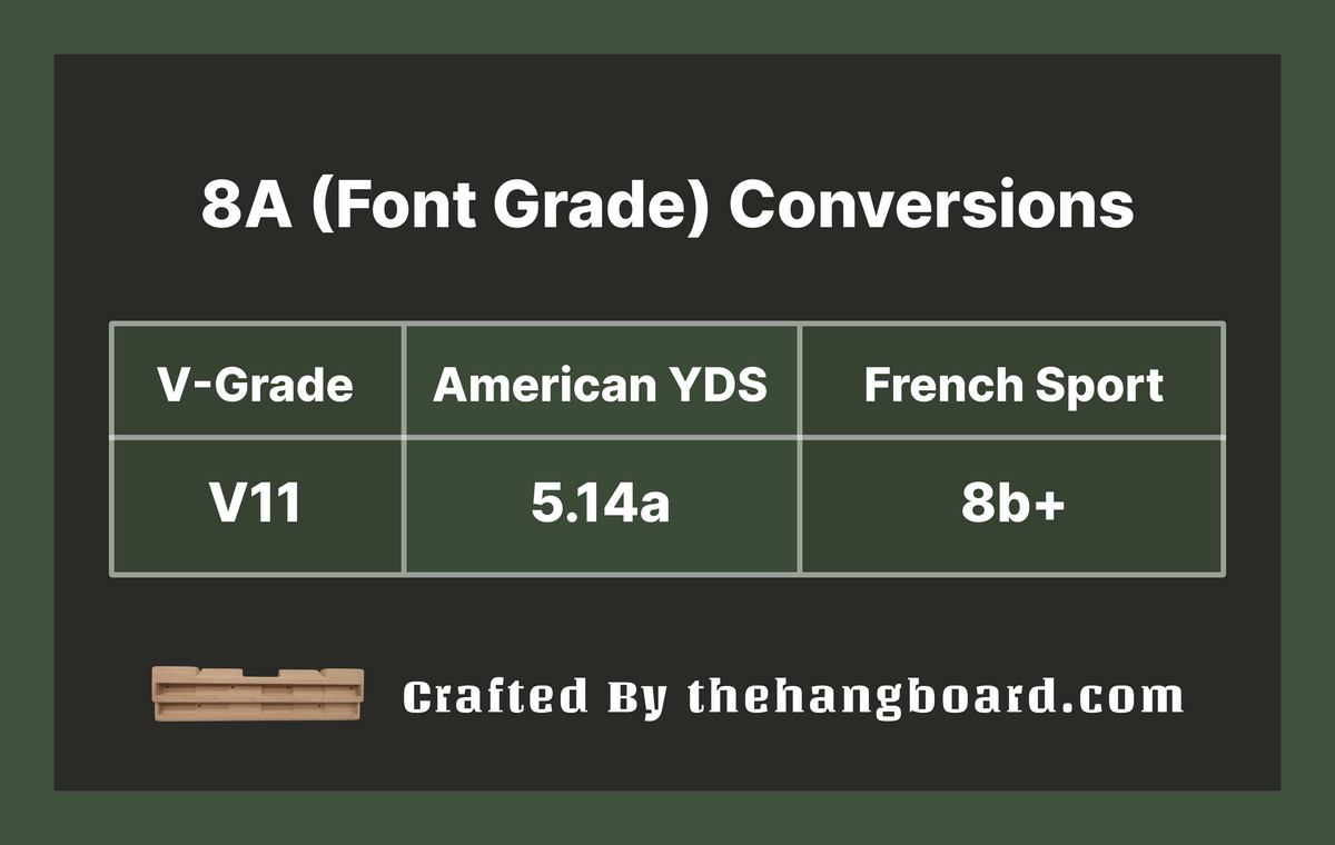 8a to V Scale Conversion: Understanding the 8a (Font) as a V11 or 5.14a