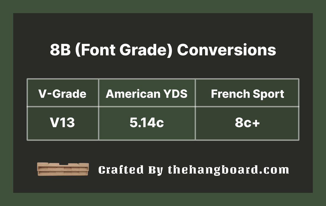 8b to V Scale Conversion: Decoding the 8b (Font) Grade as V13 or 5.14c