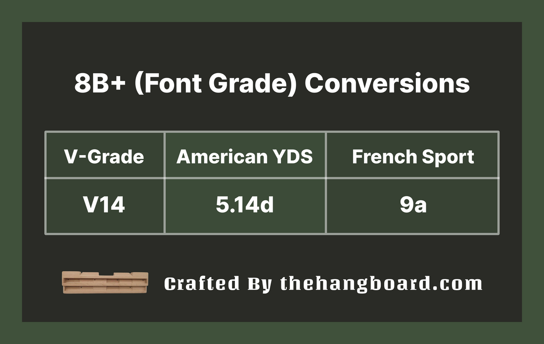 8b+ to V Scale Conversion: Interpreting the 8b+ (Font) Grade as V14 or 5.14d