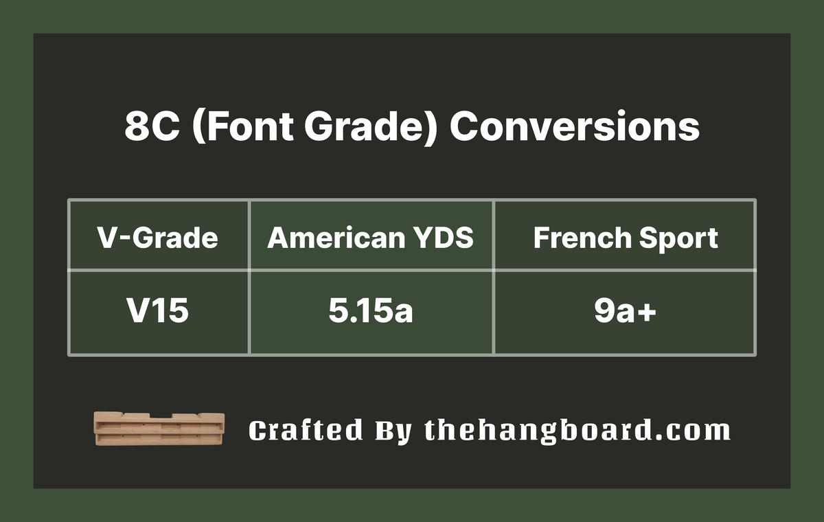 V Grading 8c to V Scale Conversion: Equating the 8c (Font) Grade to V15 or 5.15a ...
