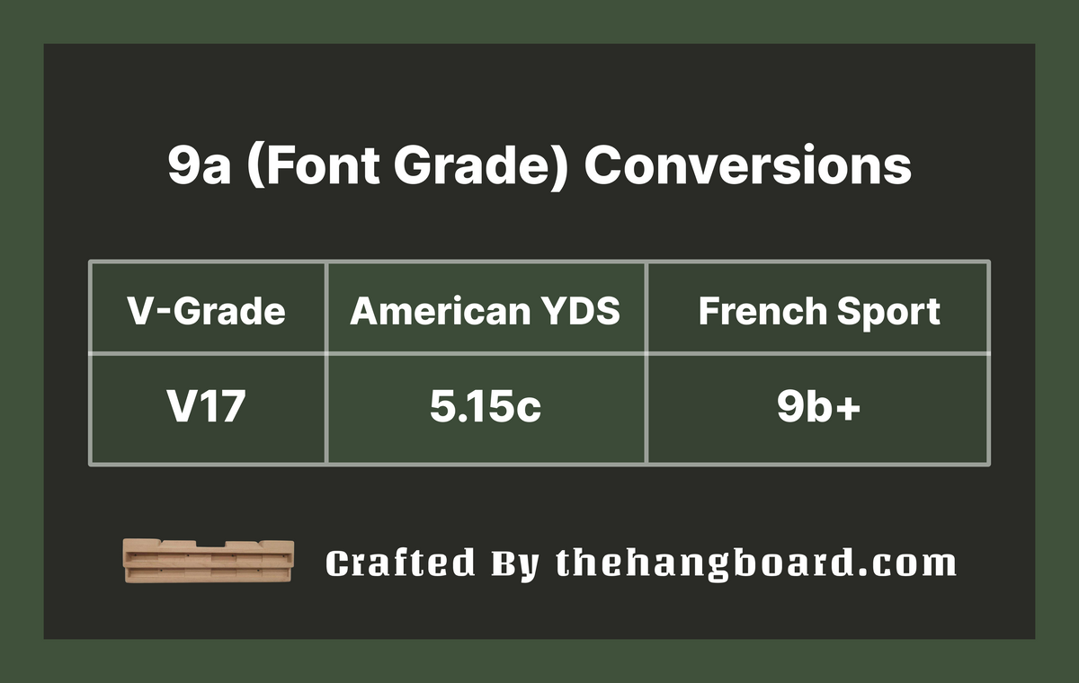 Av Scale Rx 9a to V Scale Conversion: Mapping the 9a (Font) Grade to V17 or 5.15c ...