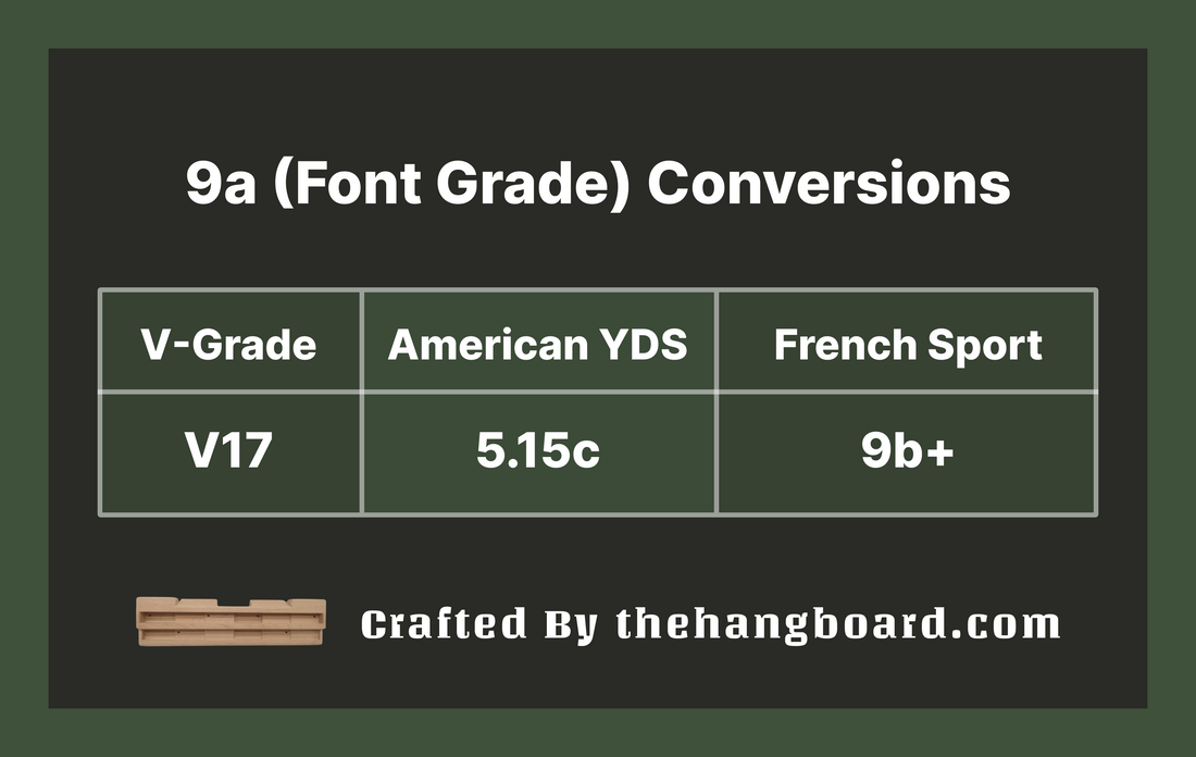 9a to V Scale Conversion: Mapping the 9a (Font) Grade to V17 or 5.15c