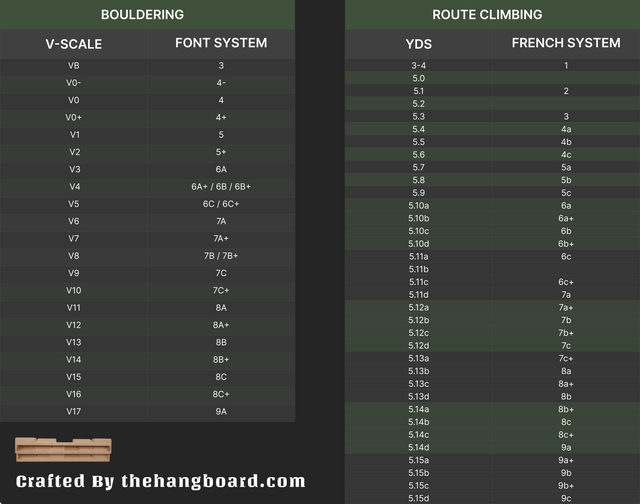 Rock Climbing Grade Conversion Chart