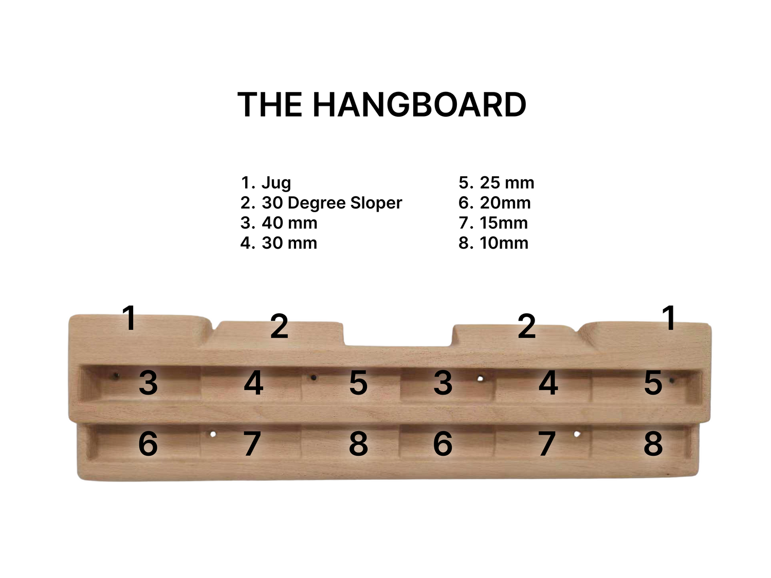 The Hangboard labeled layout for edge depths, jugs and sloper.